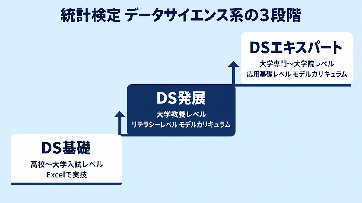 統計検定のDS基礎・DS発展・DSエキスパートの3段階と大学のモデルカリキュラムとの対応図