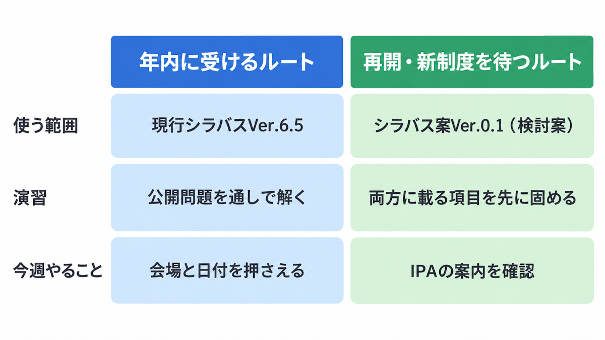 年内受験ルートと再開待ちルートで学習内容を比較した左右2列の図