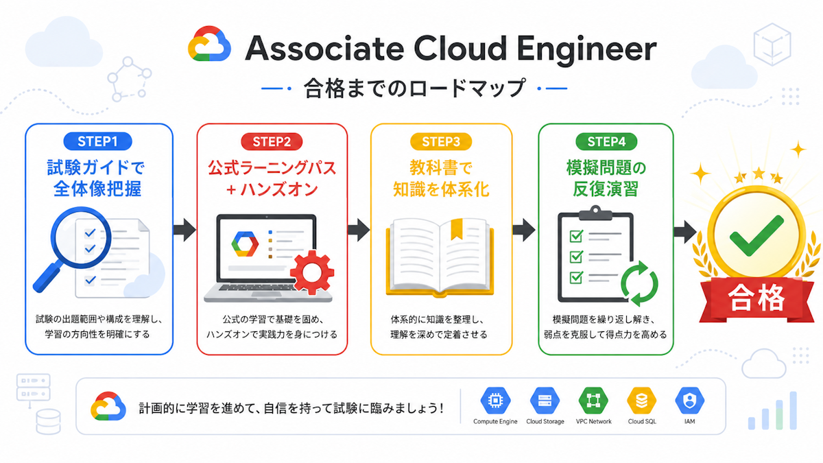Associate Cloud Engineer合格までの4ステップの学習ロードマップ図