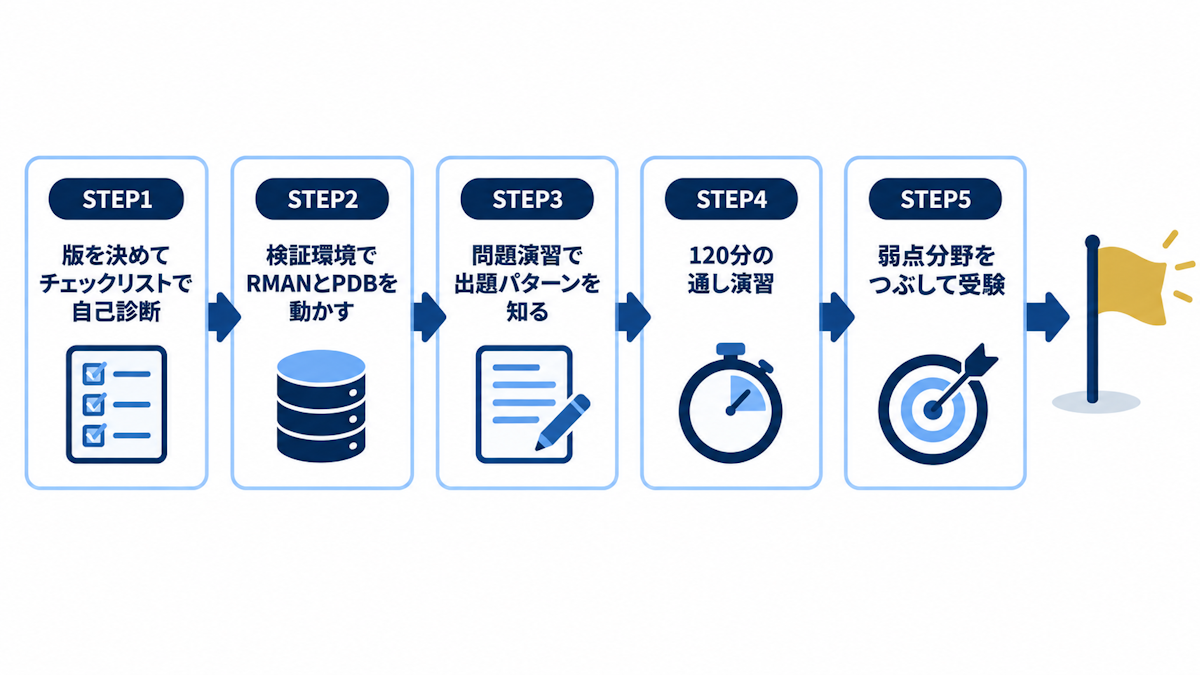 ORACLE MASTER Gold合格までの5ステップの学習ロードマップ図