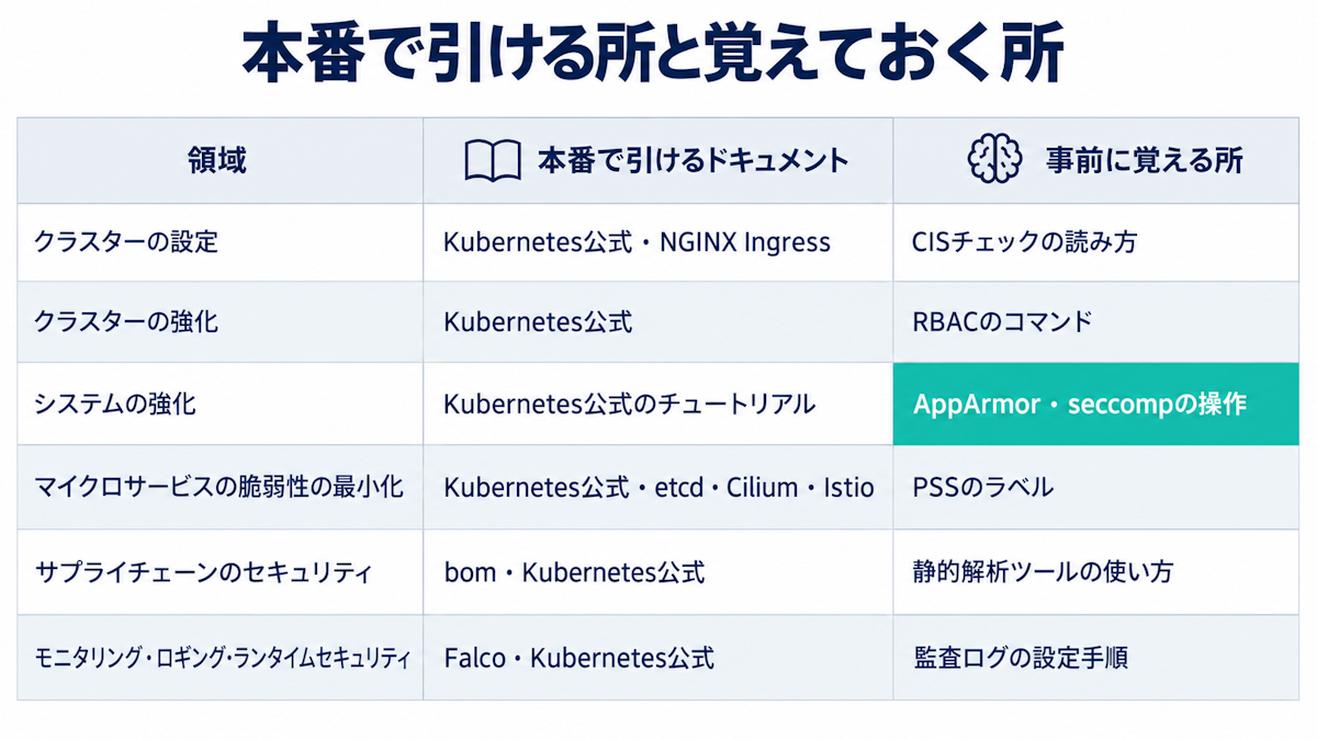 CKSの6領域ごとに本番で参照できる許可ドキュメントと事前に覚えておく項目を対応させた図