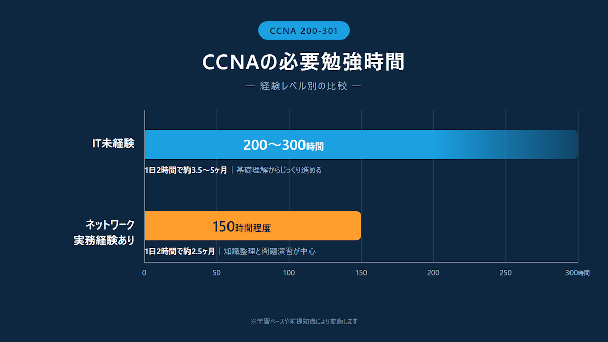 CCNAの勉強時間の目安を経験レベル別に示した棒グラフ