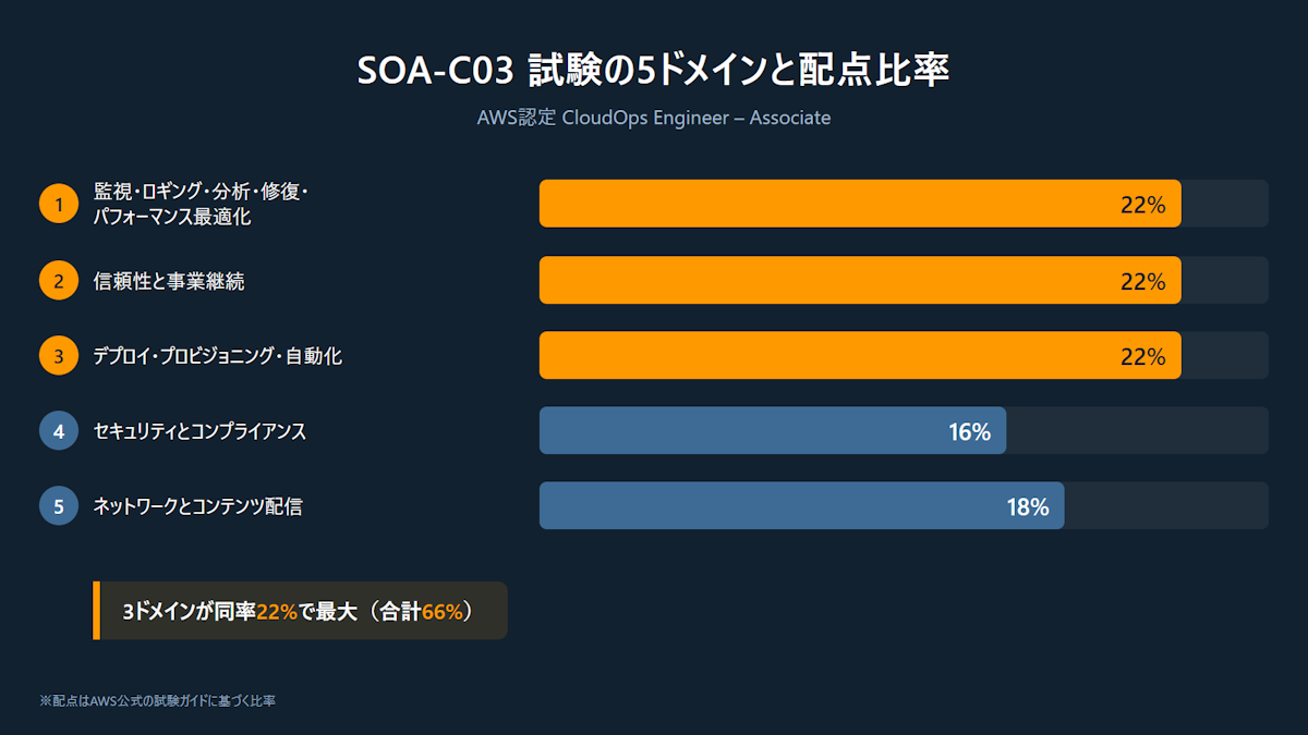 AWS SOA(SOA-C03)の5つの出題ドメインと配点の構成を示す図