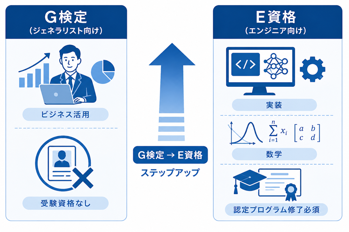 E資格とG検定の位置づけの違いを示す比較図