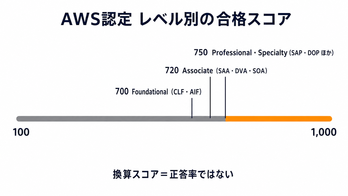 AWS認定のレベル別合格スコアを100〜1,000のスケール上に示した図
