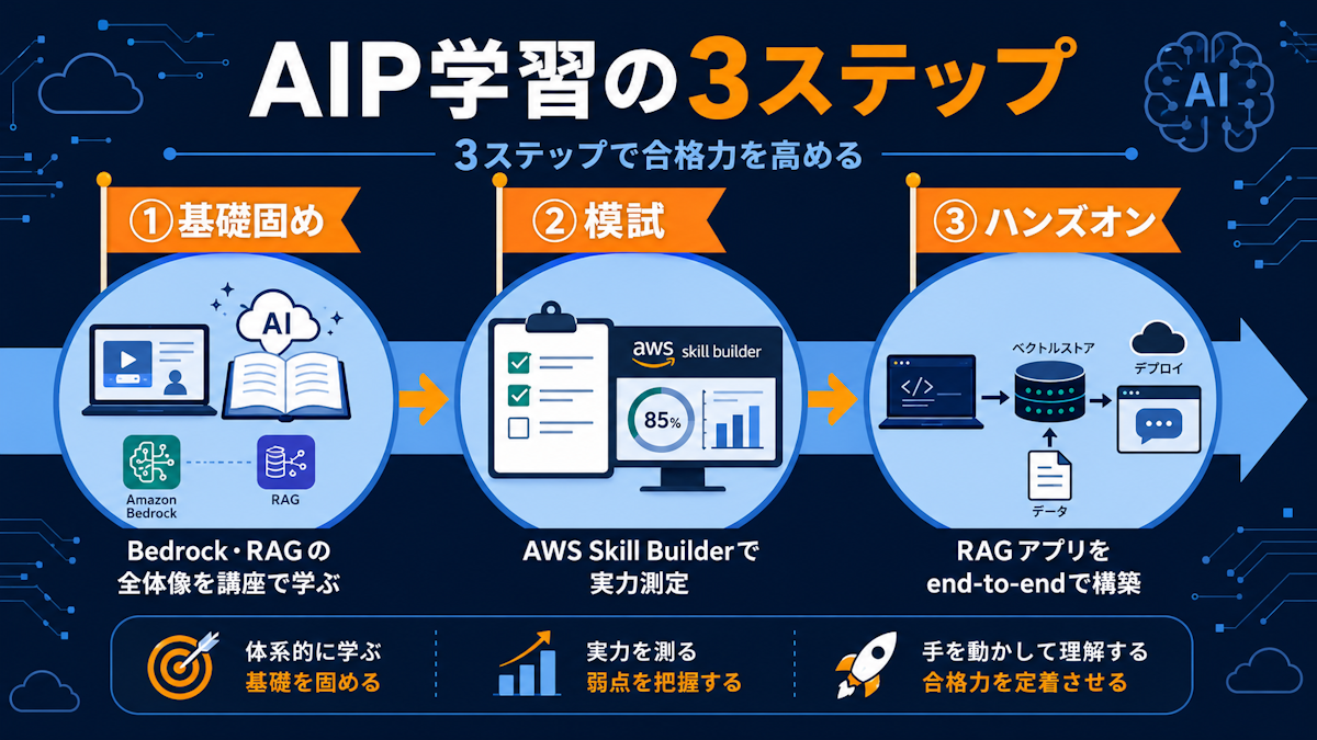 AIP合格に向けた3ステップの学習ロードマップを示した図