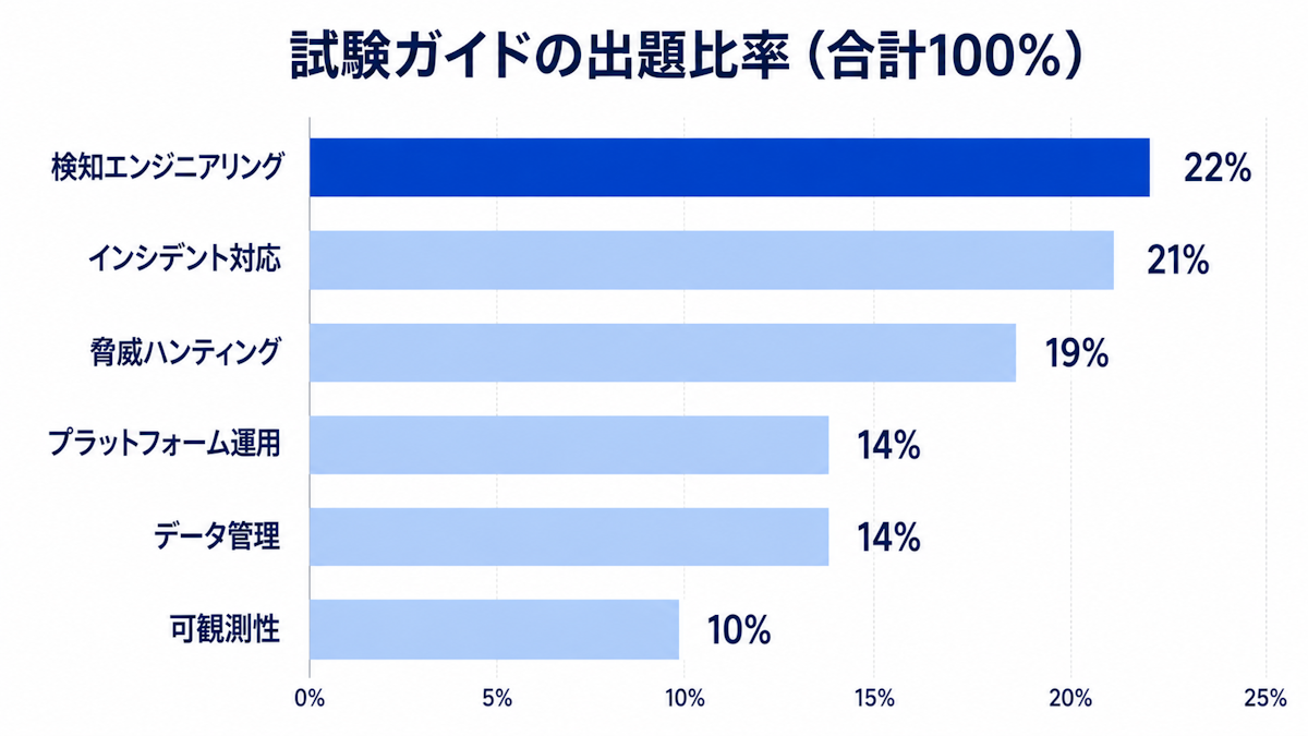 Professional Security Operations Engineer試験の6セクション別の出題比率