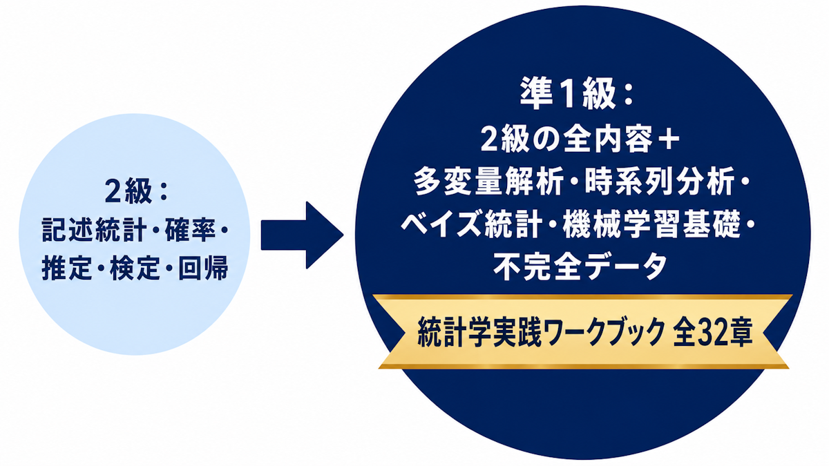 統計検定2級から準1級への出題範囲の広がりを示す比較図