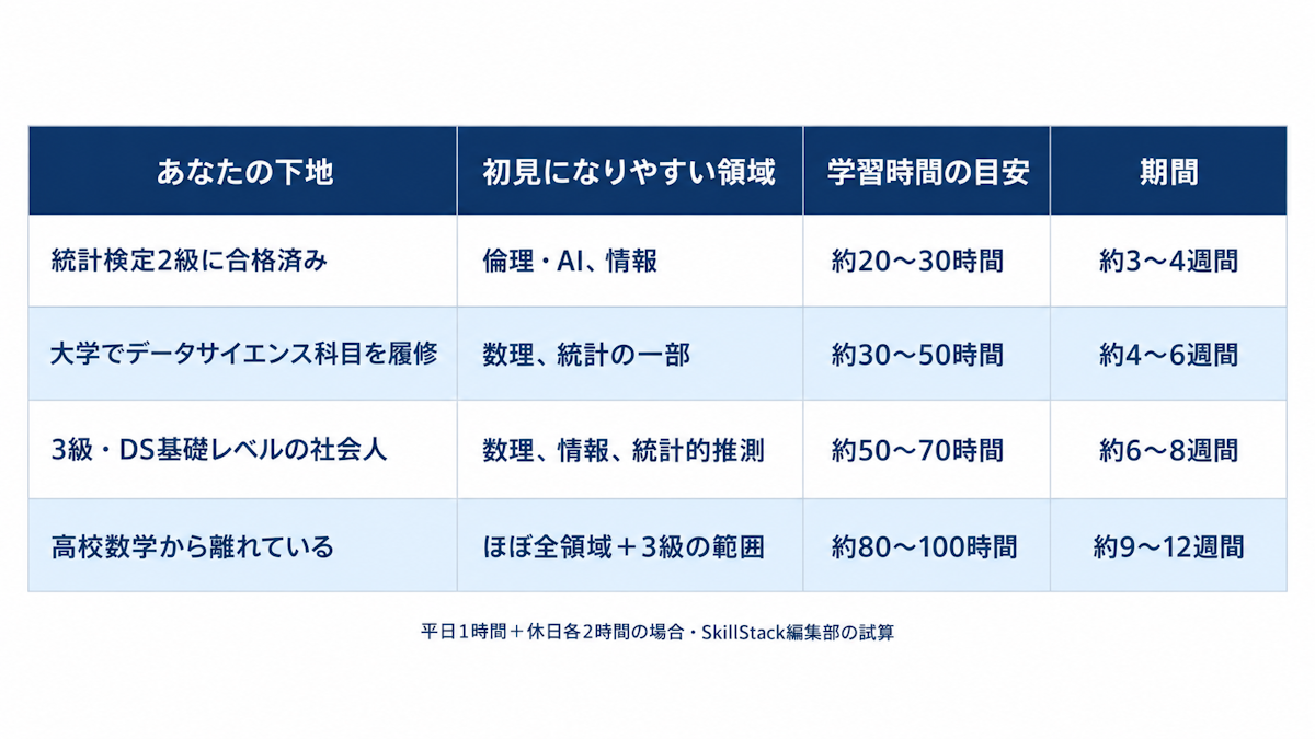 下地別に統計検定DS発展の学習時間の目安と期間を示す早見表