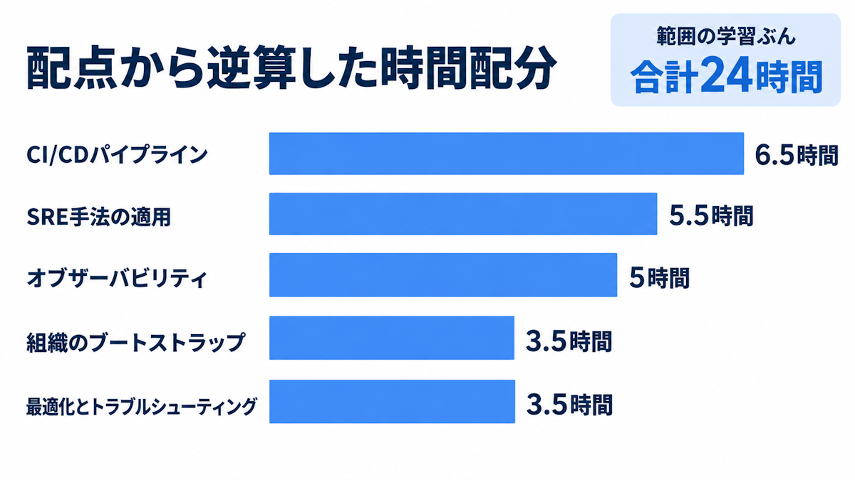 Cloud DevOps Engineerの5セクションの配点から算出した学習時間の配分を示した図