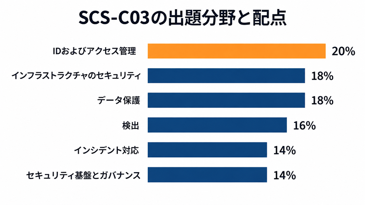 AWS SCS-C03の6つの出題分野と配点を示した横棒グラフ