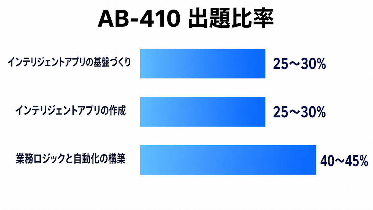 AB-410試験の3分野別の出題比率を示した横棒グラフ