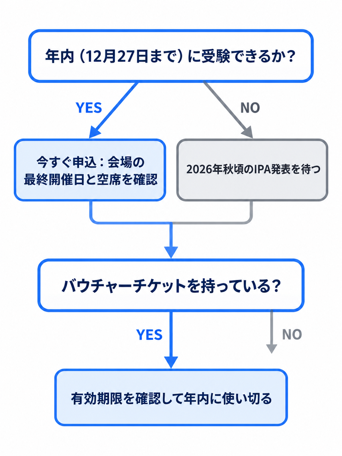 受験タイプ別に取るべき行動を分岐で示した判断チャート