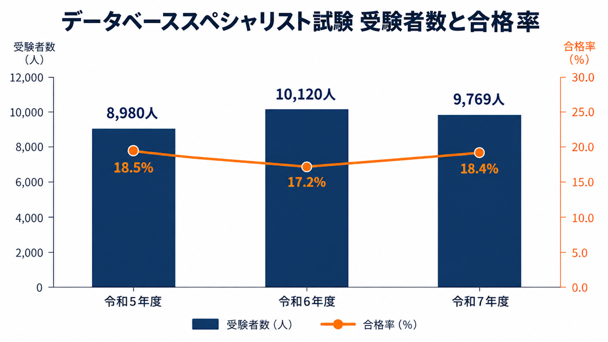 データベーススペシャリスト試験の令和5〜7年度の受験者数と合格率の推移を示したグラフ