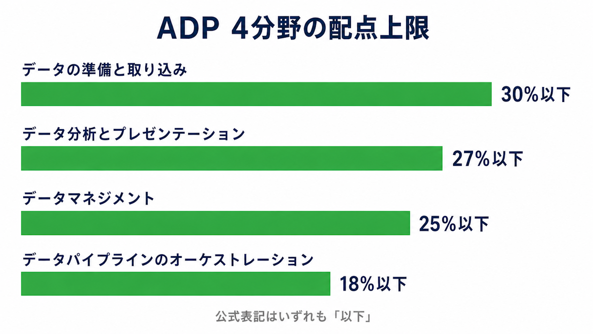 Associate Data Practitionerの4セクションの配点上限を比較した図