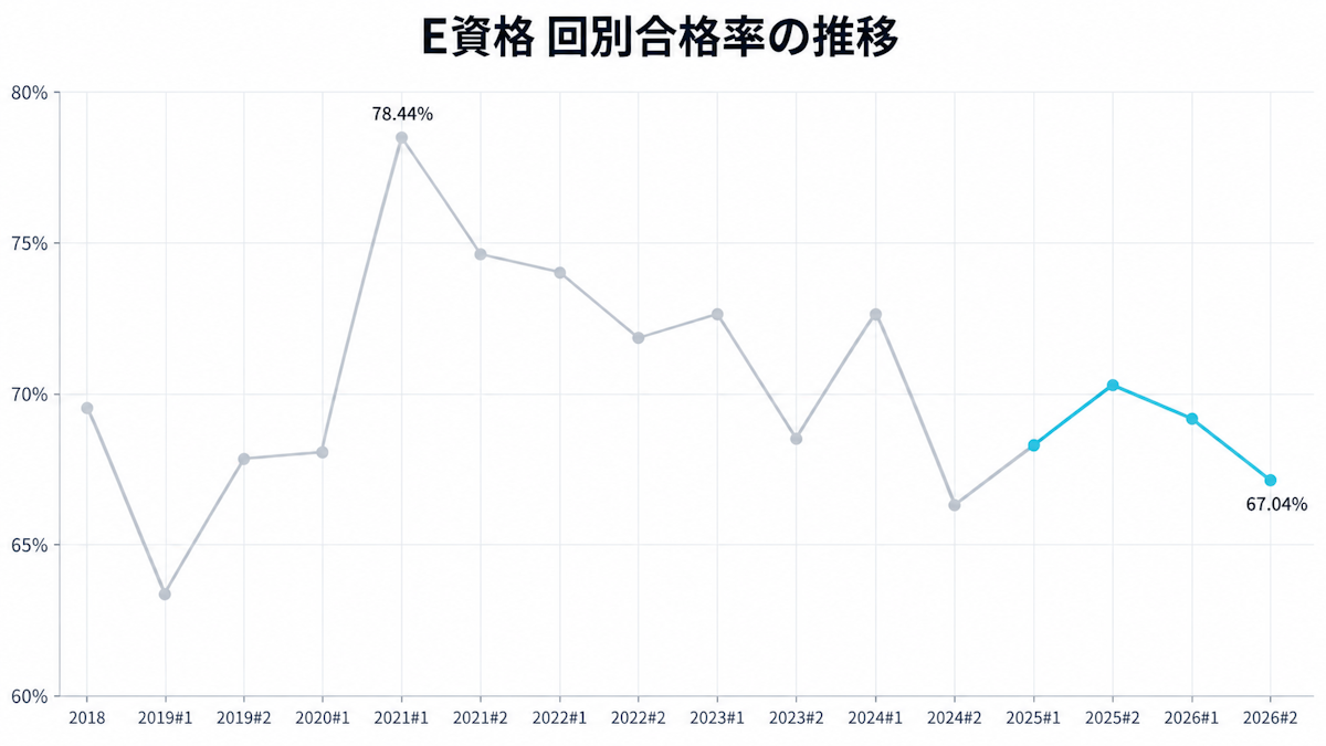 E資格の回別合格率の推移（2018年～2026年第2回）