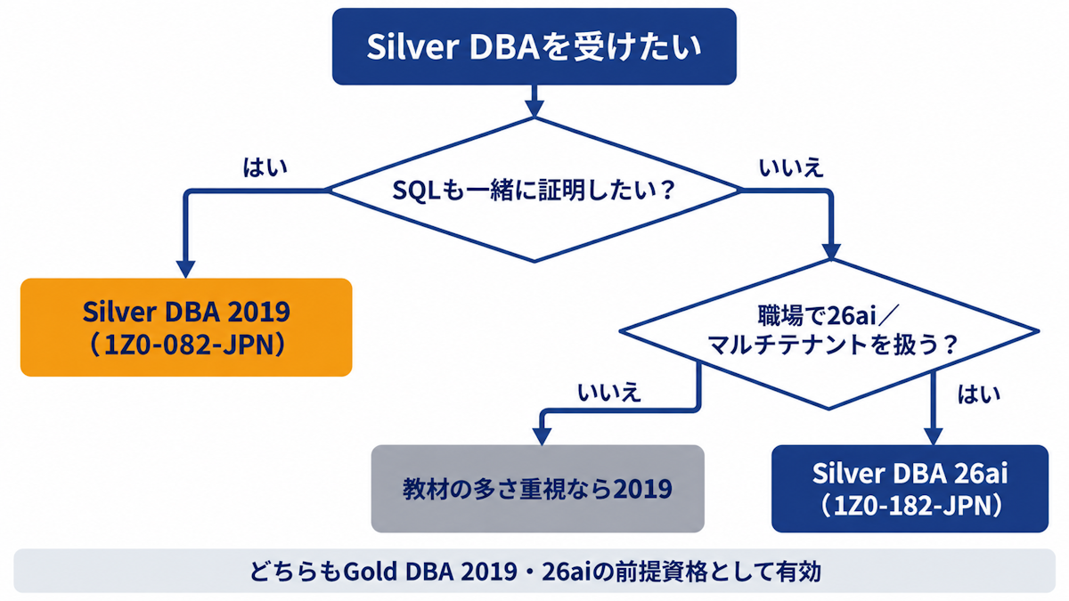 ORACLE MASTER Silver DBA 2019と26aiのどちらを選ぶかを、SQLの学習状況と職場のデータベースのバージョンから判断するフローチャート
