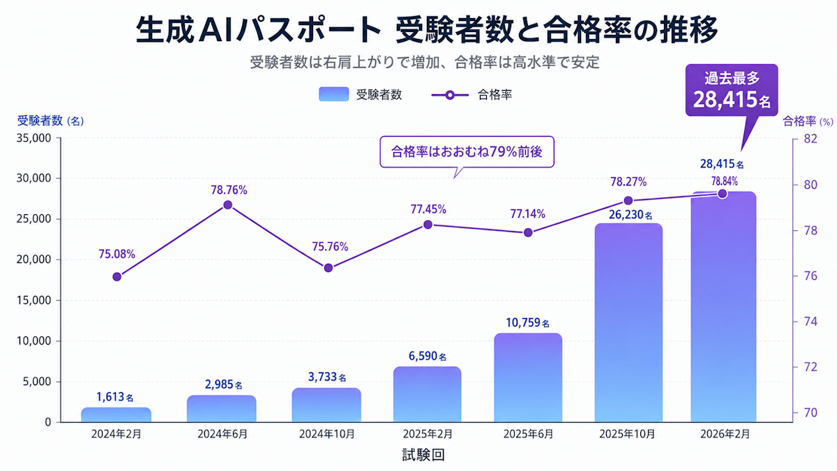 生成AIパスポートの合格率と受験者数の推移を示すグラフ