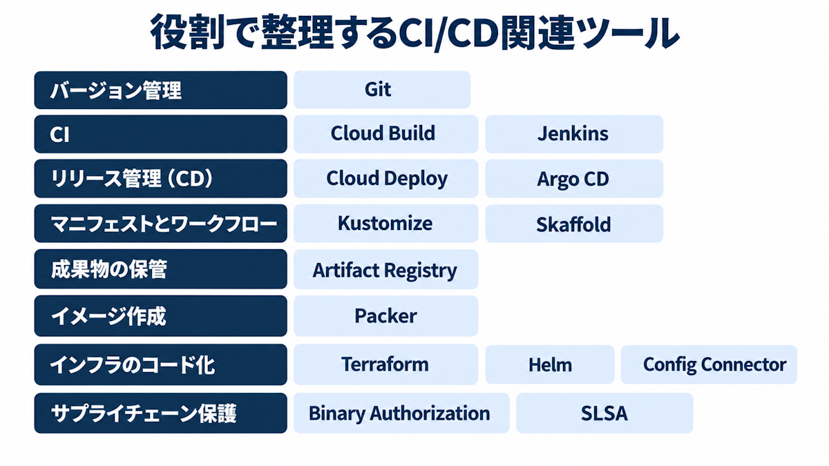 Cloud DevOps Engineerで問われるCI/CD関連ツールを役割別に整理した図