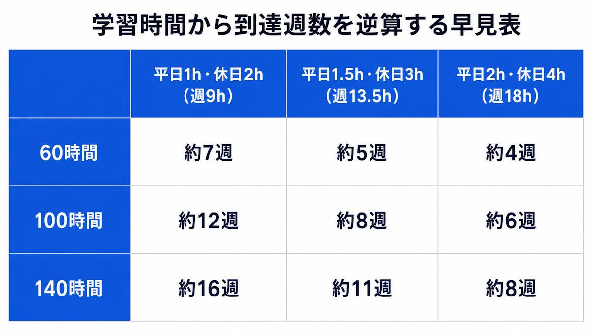 Cloud Developer合格に必要な学習時間の逆算早見表