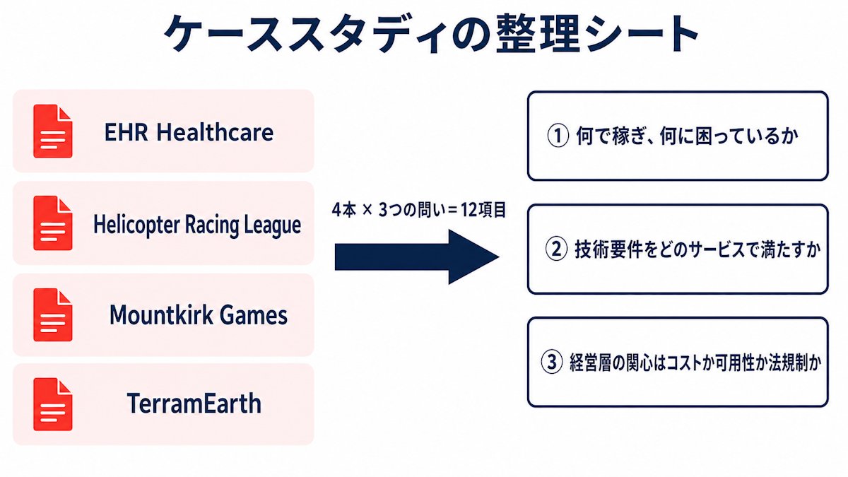 PCAのケーススタディを3つの問いで整理するチェックリストの図