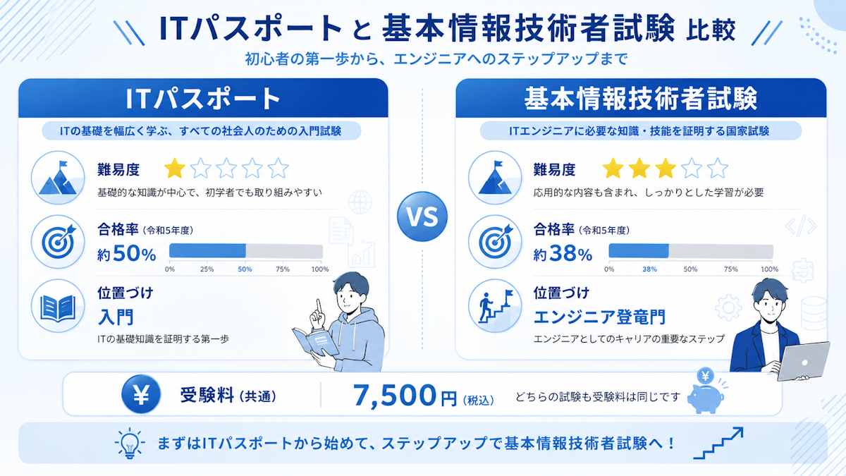 ITパスポートと基本情報技術者試験の難易度・合格率・受験料の比較