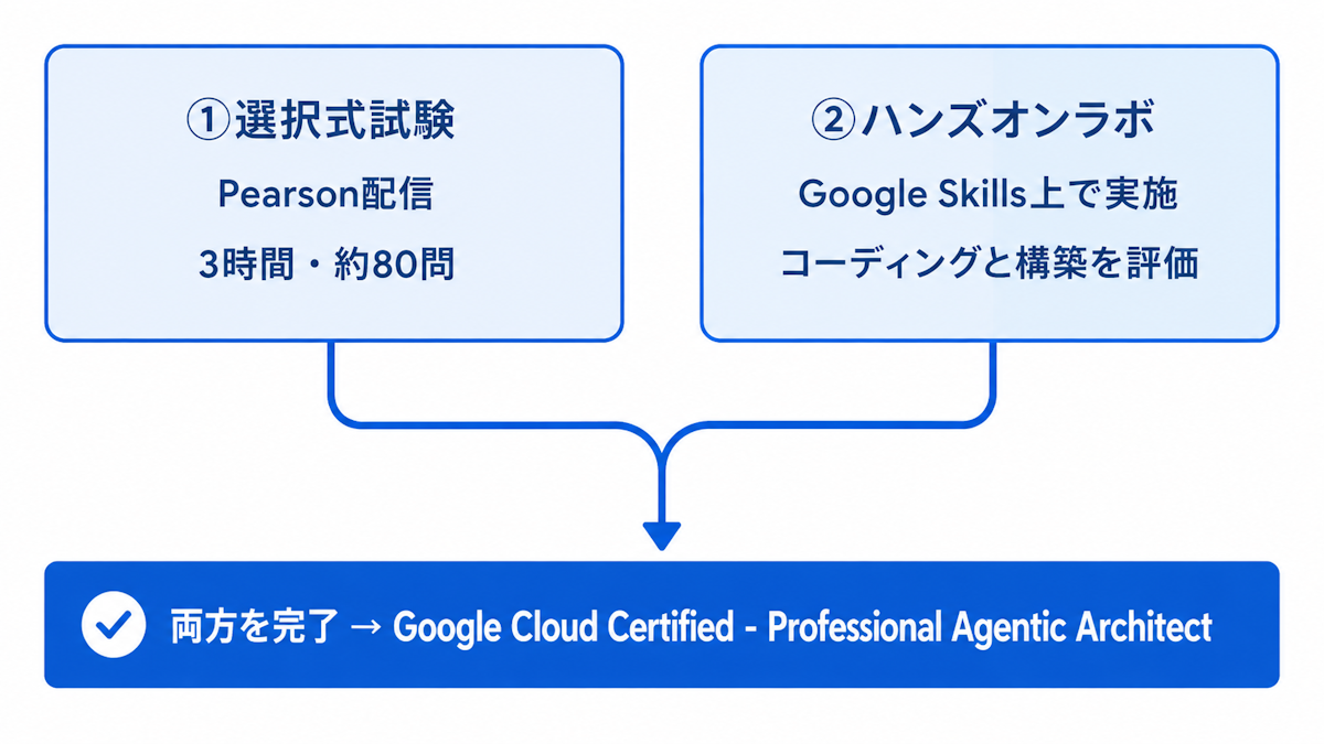 Professional Agentic Architect認定の2部構成（Pearsonの選択式試験とGoogle Skillsのハンズオンラボ）を示す図