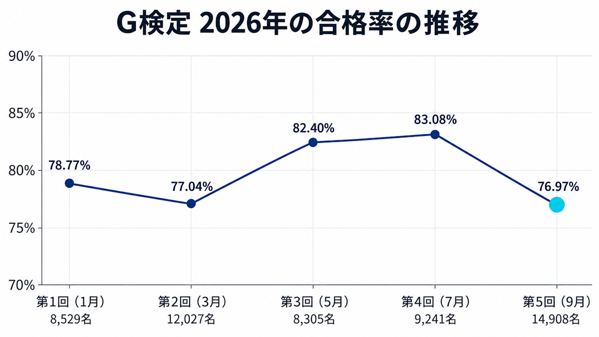 G検定2026年第1回〜第5回の合格率の推移