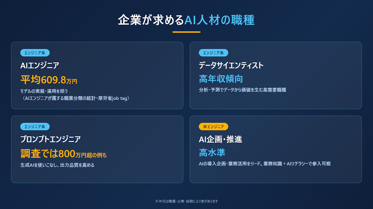 企業が求めるAI人材の職種と年収プレミアムを示した図