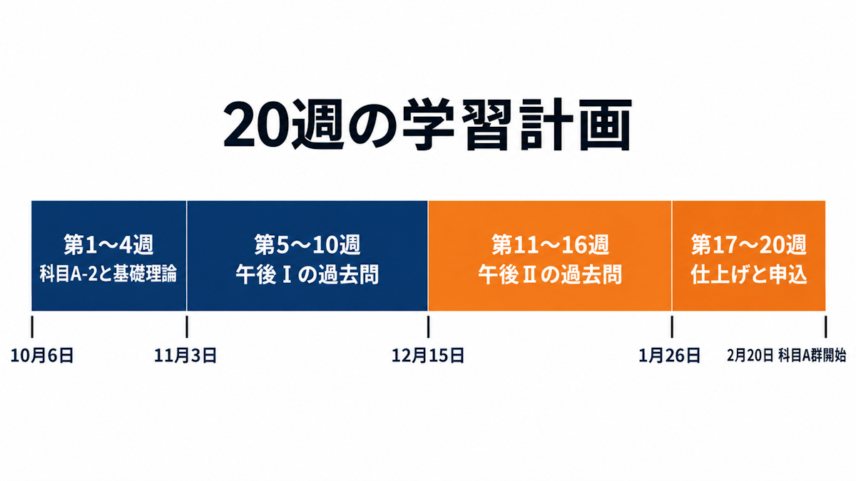 データベーススペシャリスト試験の20週の学習計画を4つの期間に分けたタイムライン