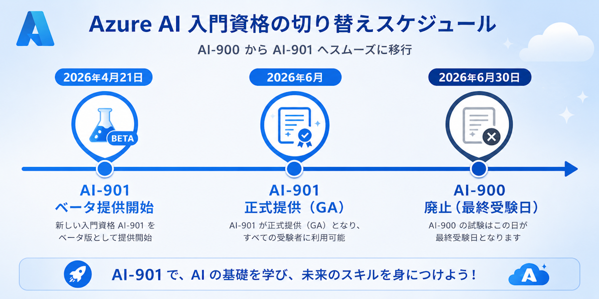 AI-900廃止からAI-901提供開始までのスケジュールを示すタイムライン図