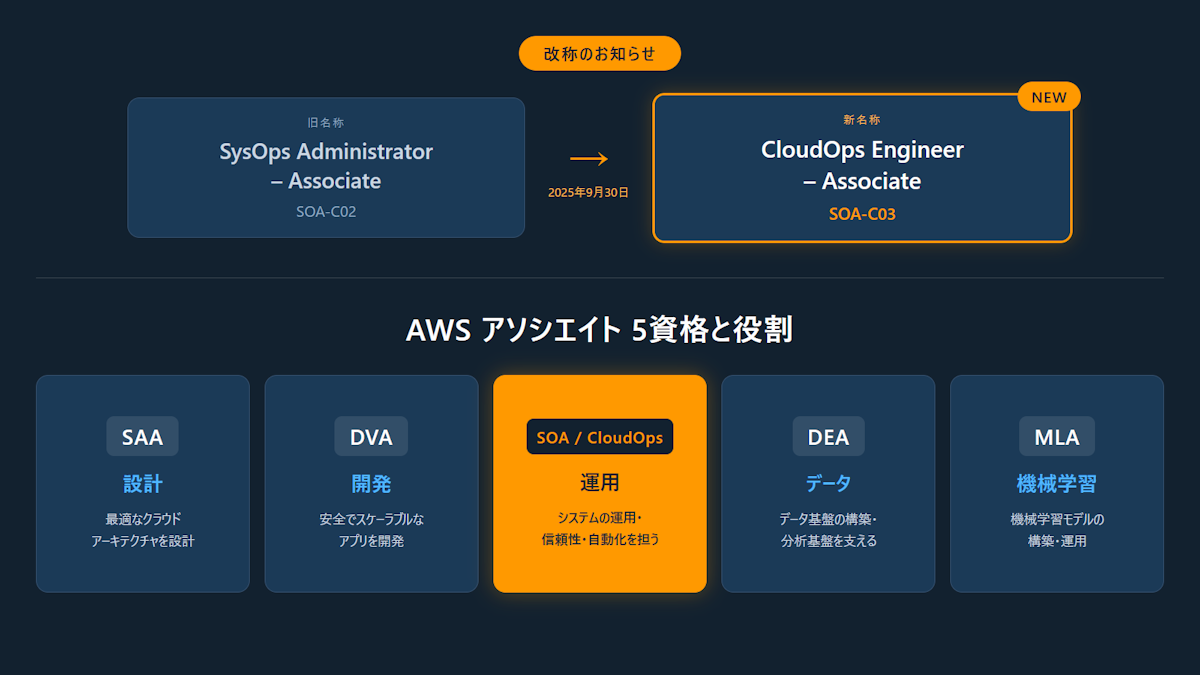 AWS SOAの名称変更とアソシエイト4資格における運用領域の位置づけを示す図