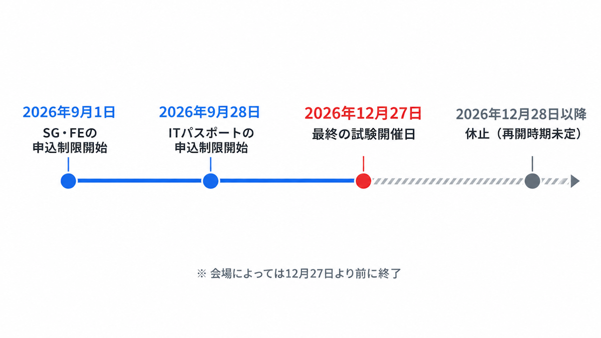 CBT3試験の休止スケジュールを示したタイムライン図