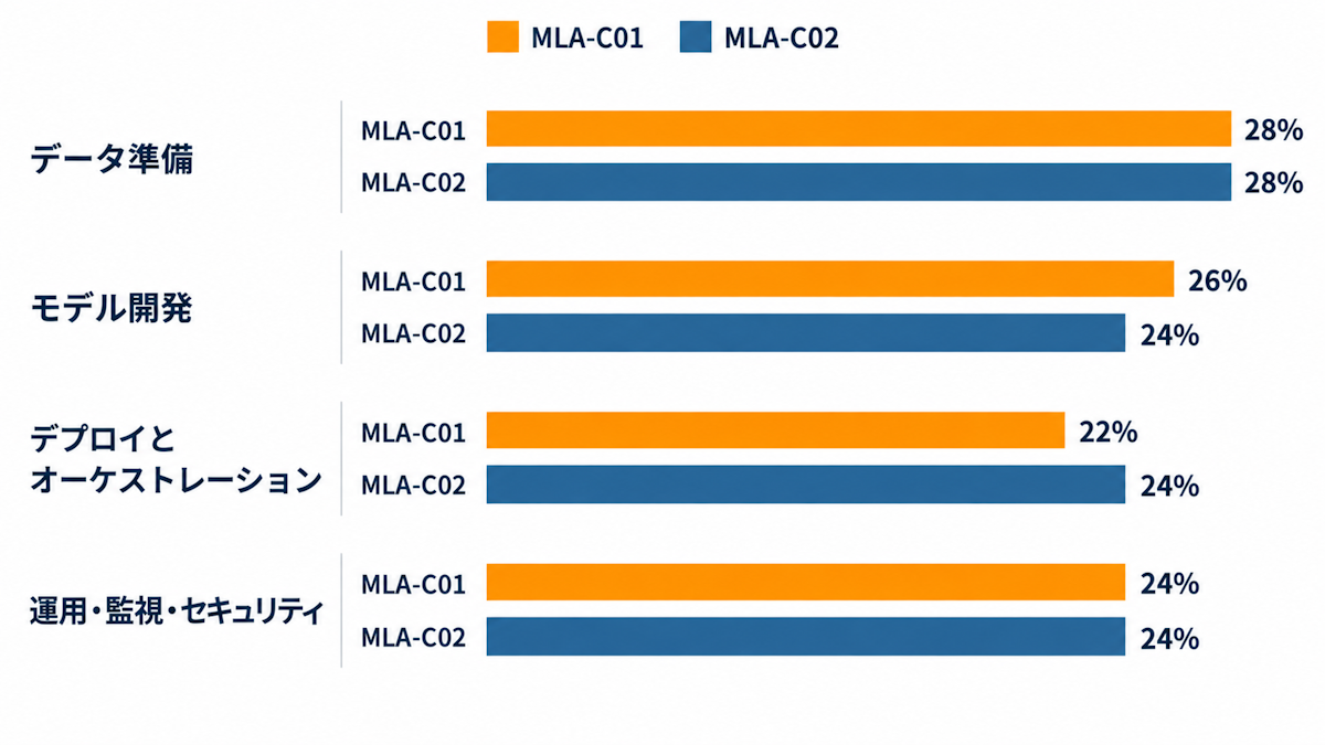 MLA-C01とMLA-C02の分野別配点を並べて比較した横棒グラフ