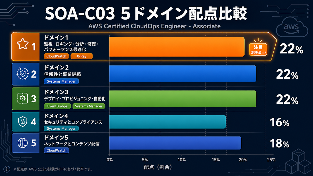 AWS SOA-C03の出題ドメインと比率を示す図