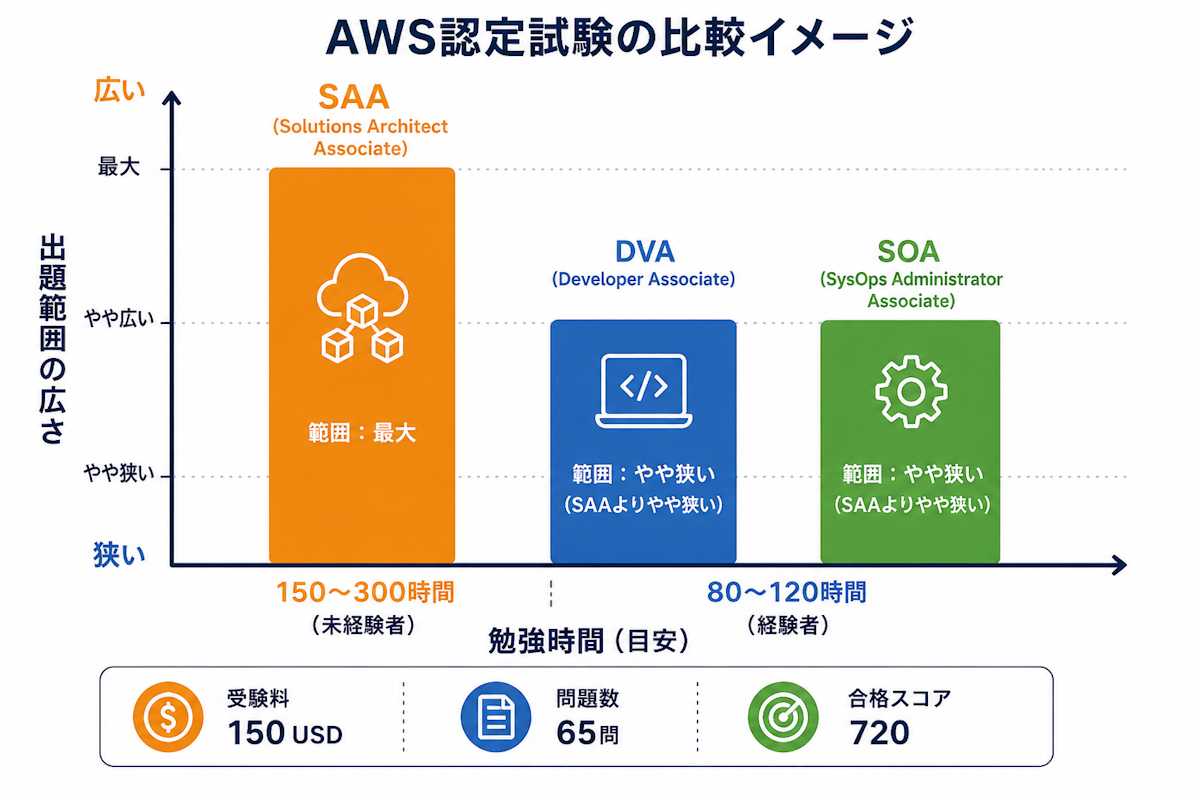 AWSアソシエイト3資格の難易度と勉強時間の目安を比較した図