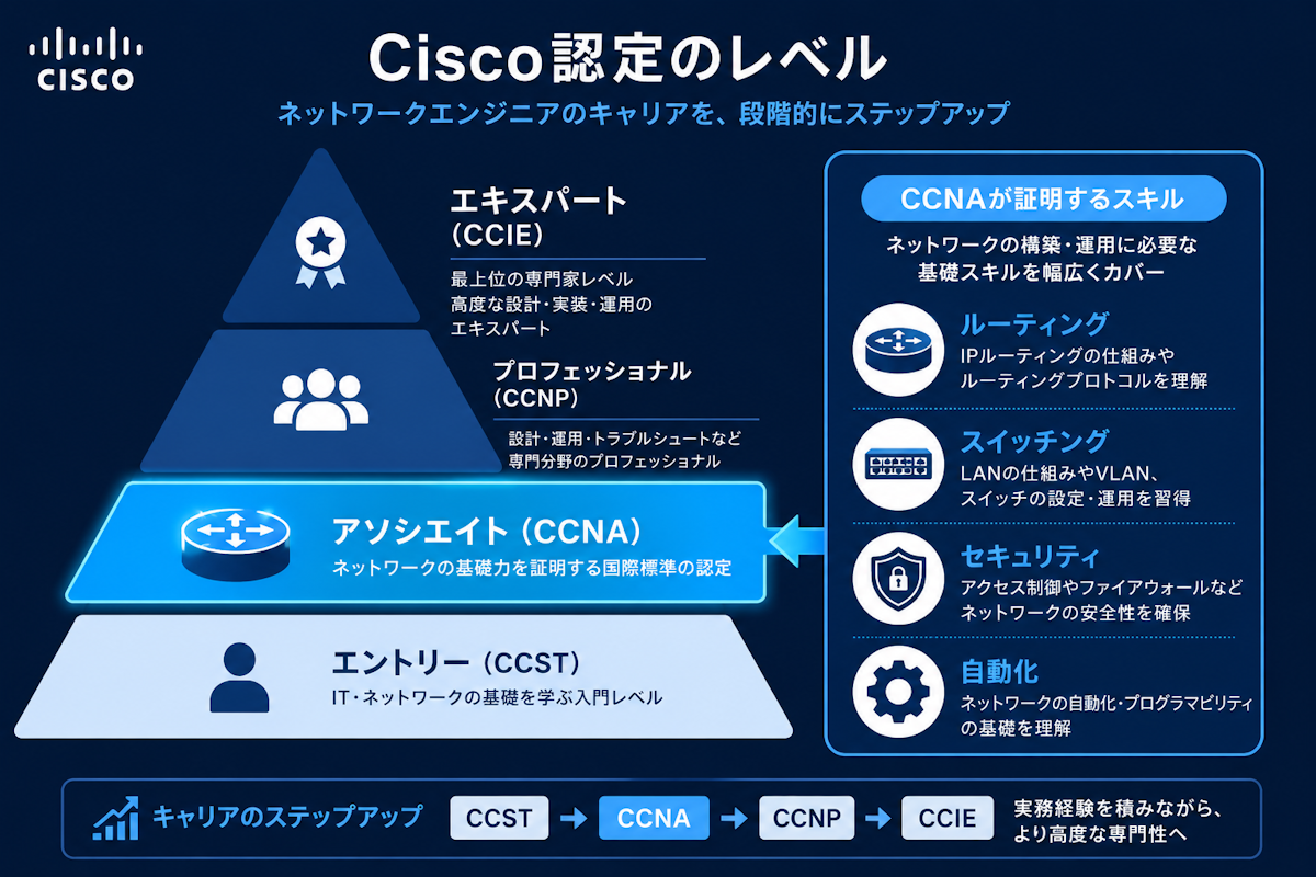 CiscoネットワークエンジニアのCCNAの位置づけを示す階層図