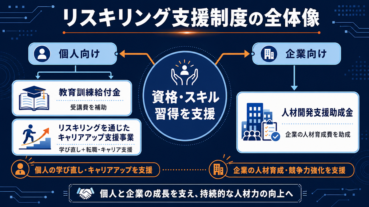 リスキリングに使える主な公的制度の全体像を個人向け・企業向けに分類した図