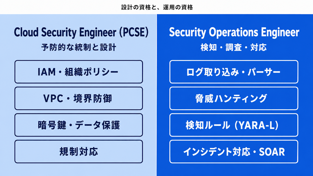 Cloud Security EngineerとSecurity Operations Engineerの守備範囲の違い