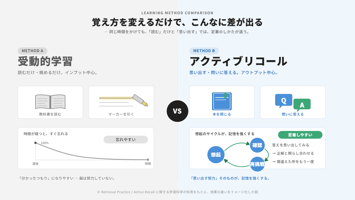 受動的な再読学習と能動的なアクティブリコール学習の記憶定着サイクルを比較したインフォグラフィック