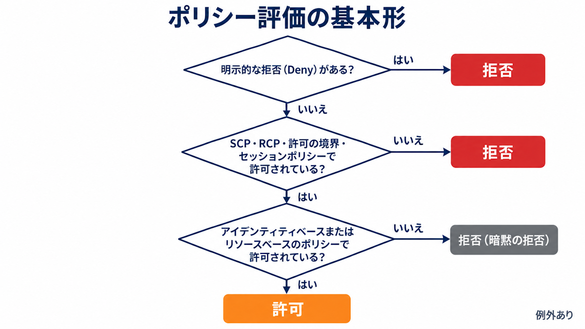 IAMのポリシー評価で最終的に許可か拒否かを判定する流れ図