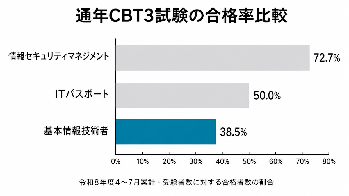 ITパスポート・情報セキュリティマネジメント・基本情報技術者の令和8年度4月から7月までの合格率比較グラフ
