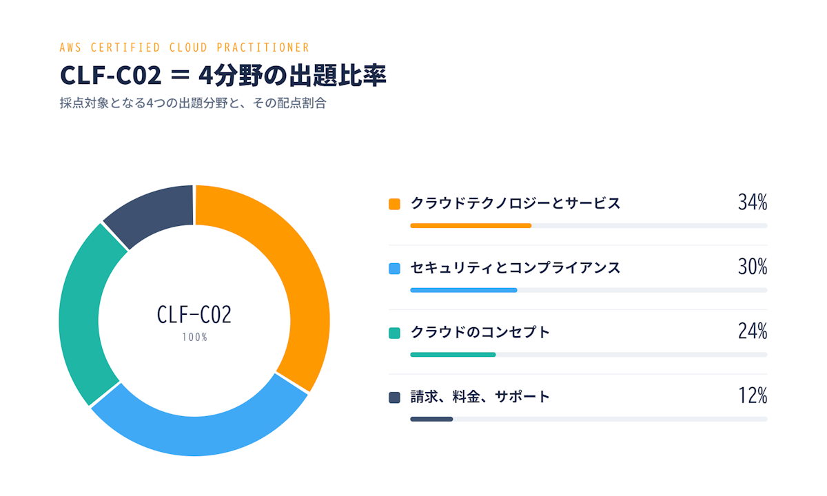 AWS CLF（CLF-C02）の4つの出題分野と採点比率を示した円グラフ