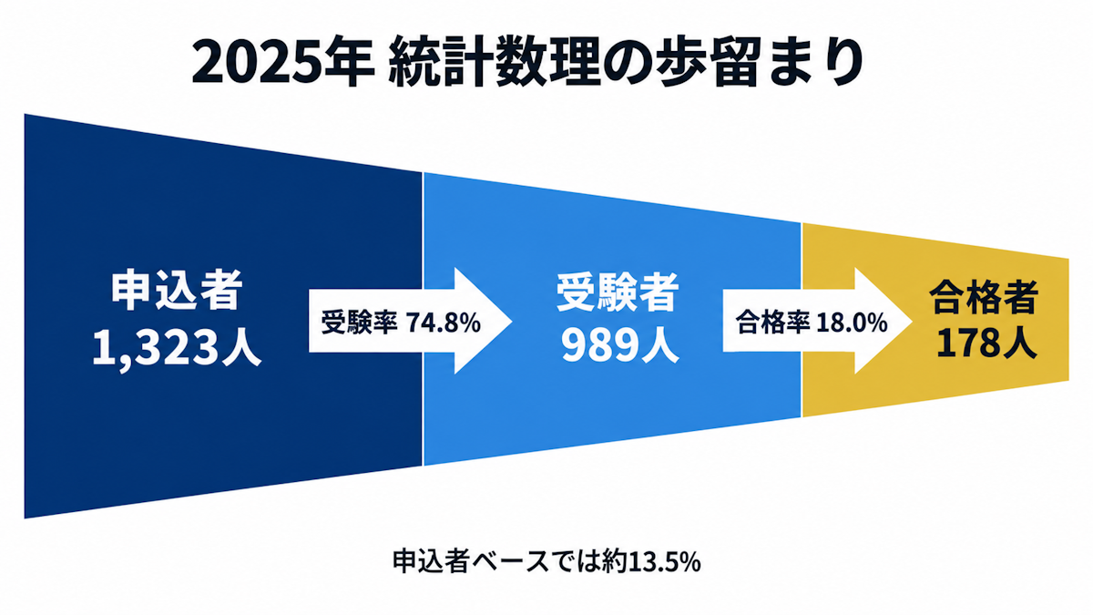 2025年統計検定1級 統計数理の申込者数・受験者数・合格者数の歩留まり