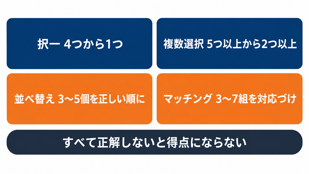 SCS-C03の4つの問題形式を並べた説明図