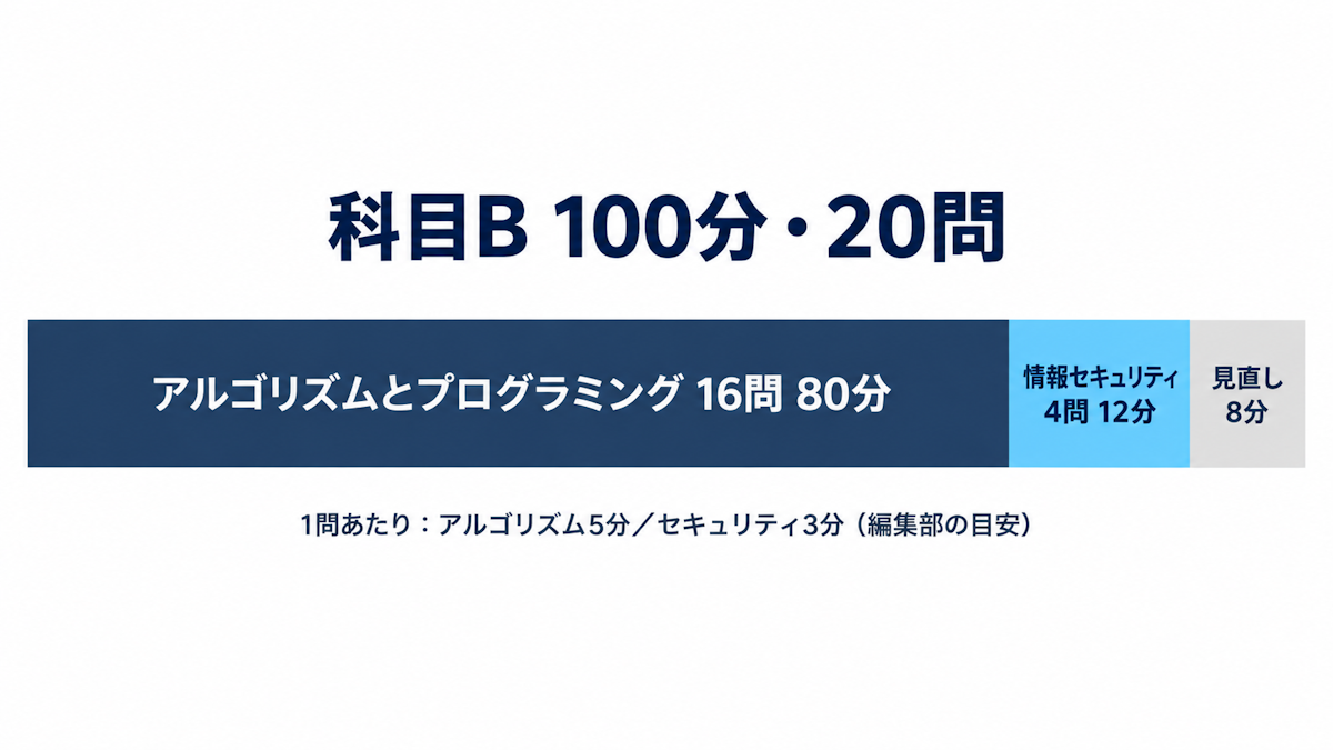 基本情報技術者試験の科目B100分の時間配分を示した横棒グラフ