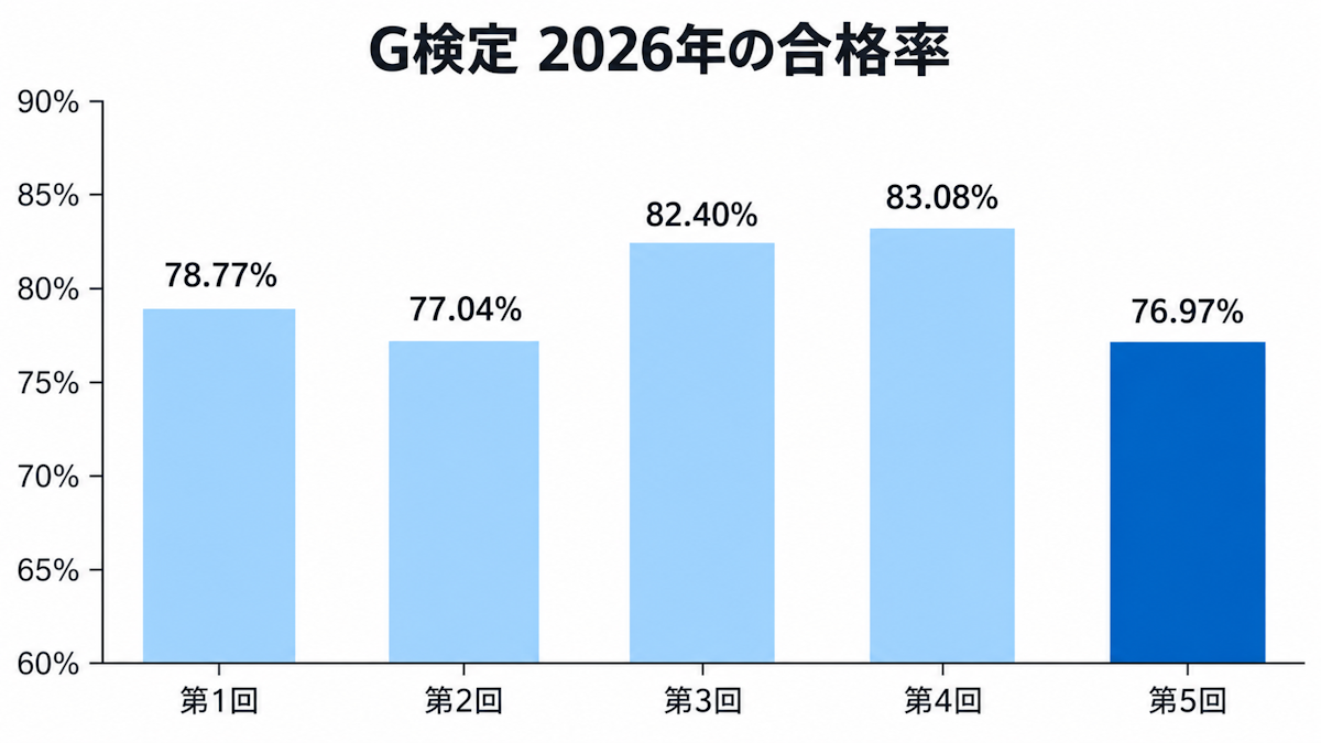 G検定2026年第1回〜第5回の合格率の推移を示した棒グラフ