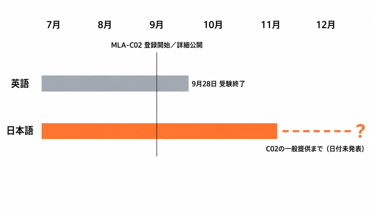 MLA-C01からMLA-C02への移行スケジュールを英語版と日本語版で比較したタイムライン図