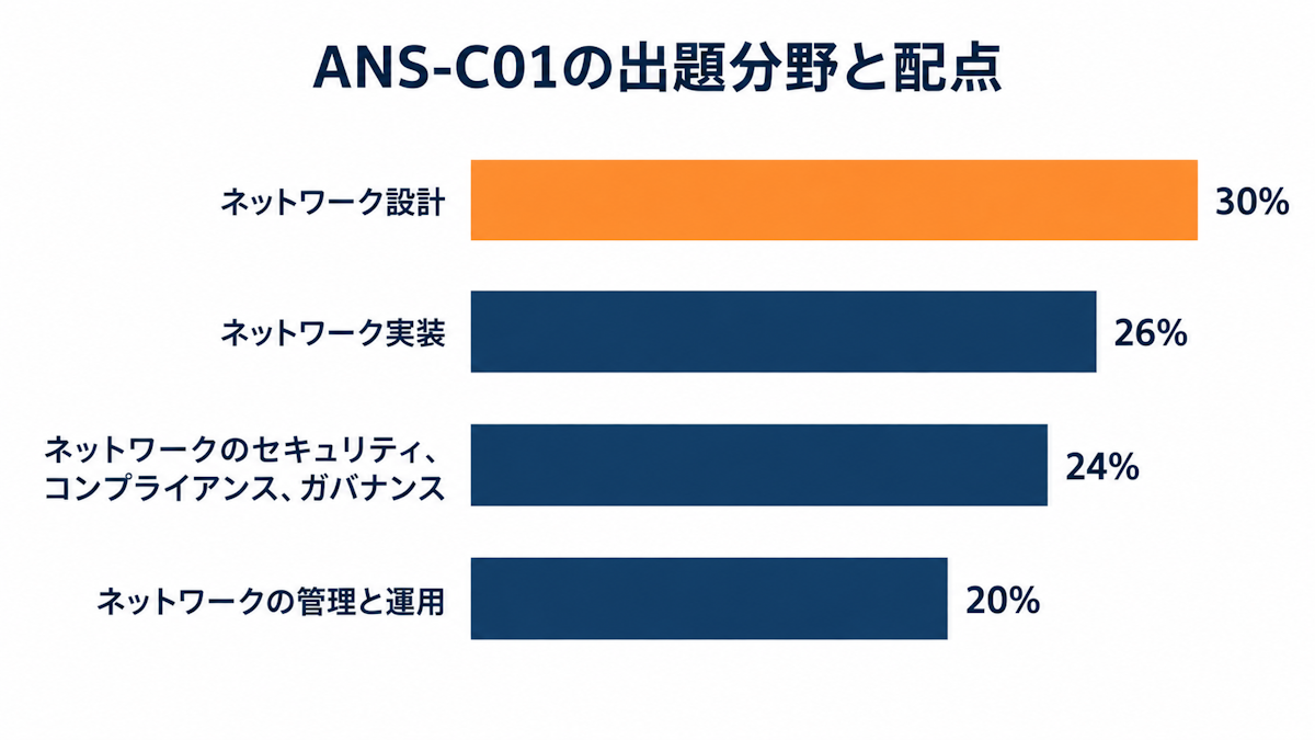 AWS ANS-C01の4つの出題分野と配点を示した横棒グラフ