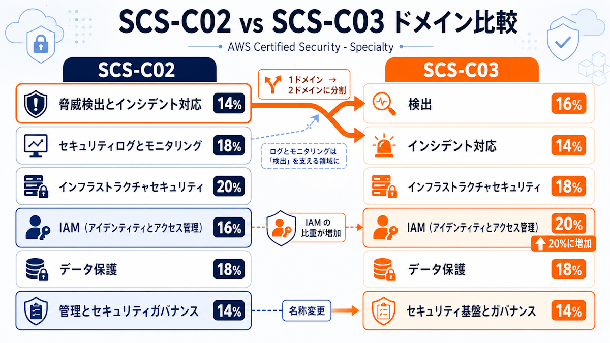 SCS-C02とSCS-C03の出題ドメイン構成を並べて比較した図